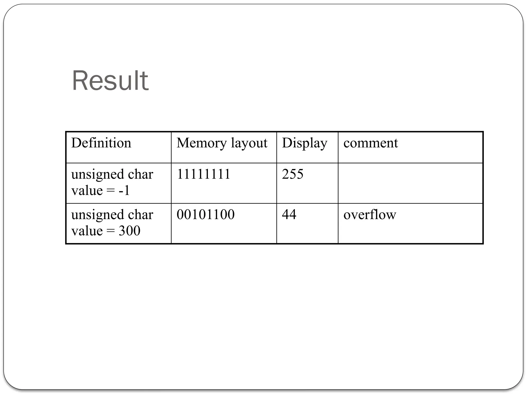 Result
Definition Memory layout Display comment
unsigned char
value = -1
11111111 255
unsigned char
value = 300
00101100 44 overflow
 