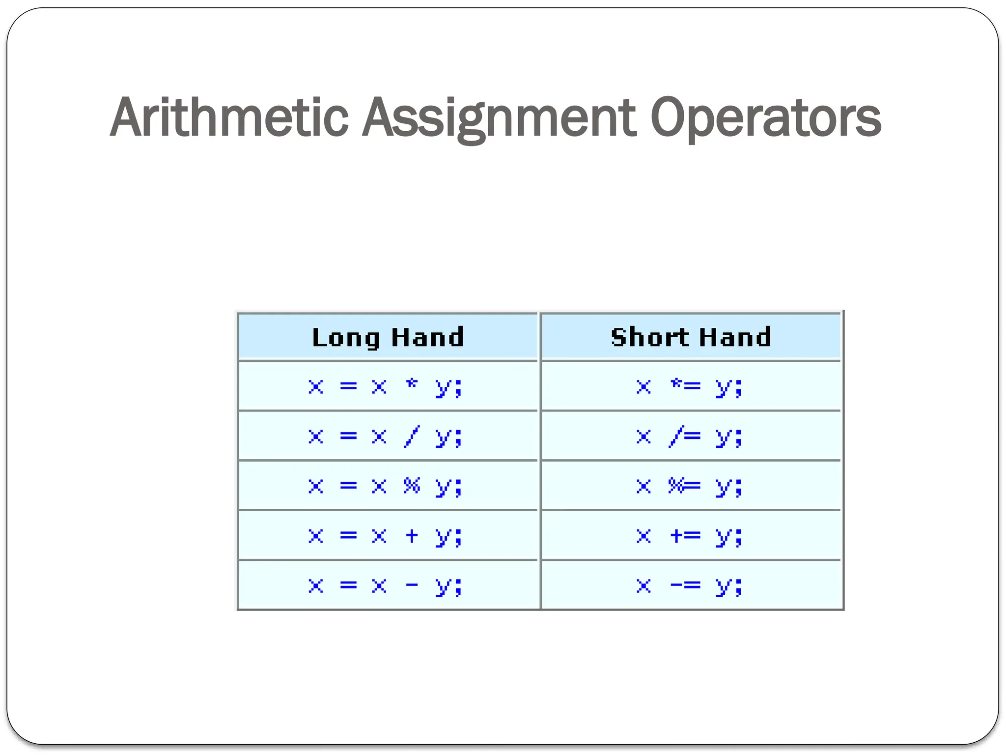 Arithmetic Assignment Operators
 