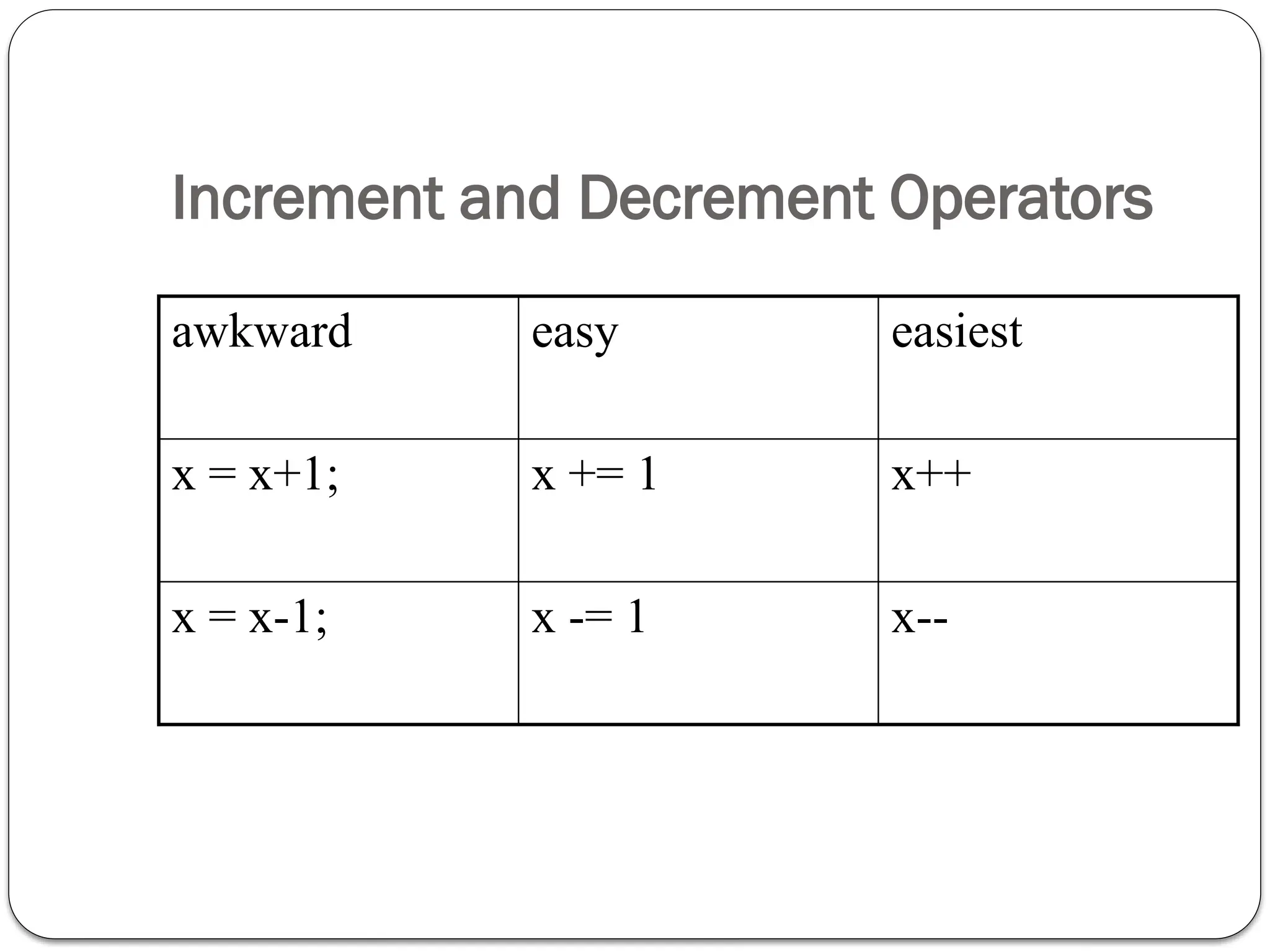Increment and Decrement Operators
awkward easy easiest
x = x+1; x += 1 x++
x = x-1; x -= 1 x--
 