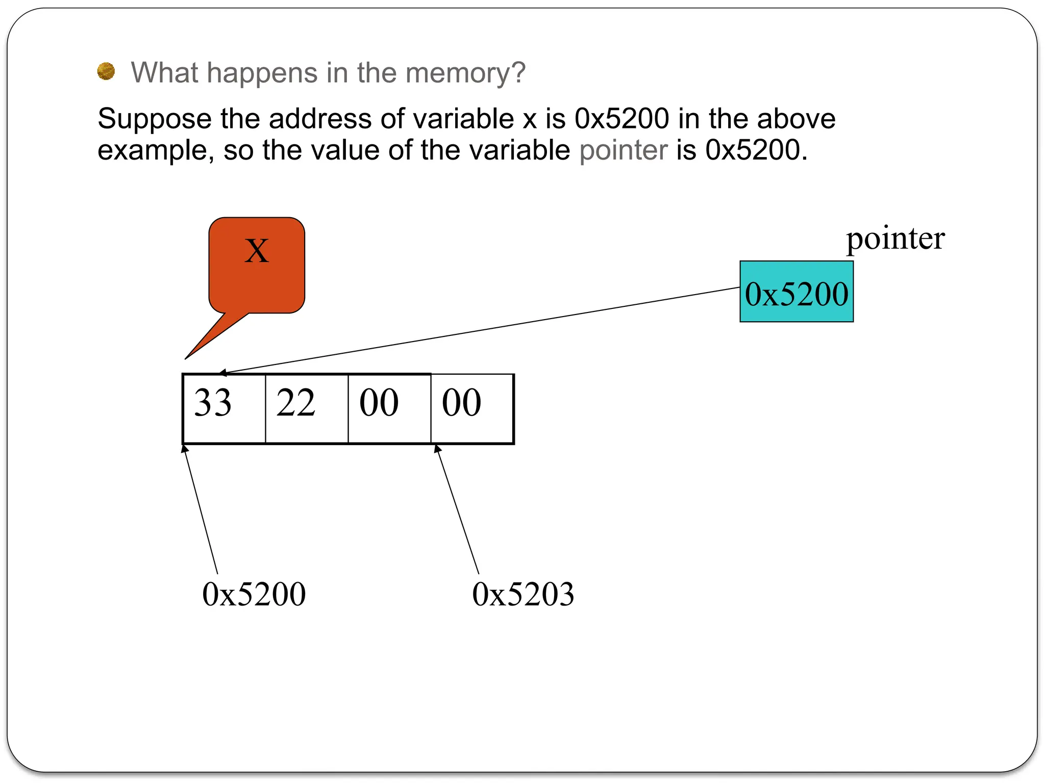 33 22 00 00
0x5200 0x5203
0x5200
pointer
What happens in the memory?
Suppose the address of variable x is 0x5200 in the above
example, so the value of the variable pointer is 0x5200.
X
 