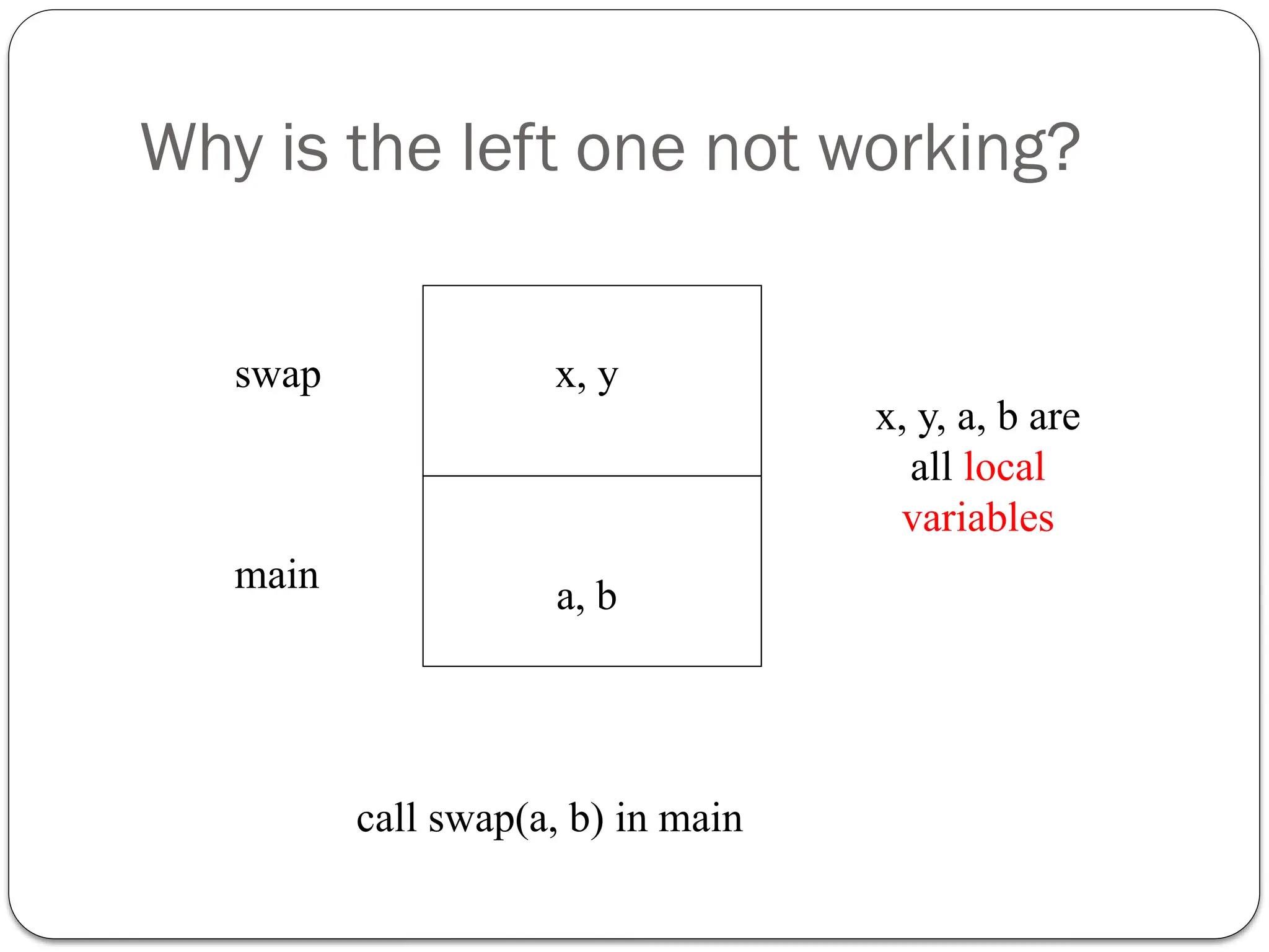 Why is the left one not working?
swap
main
x, y
a, b
call swap(a, b) in main
x, y, a, b are
all local
variables
 