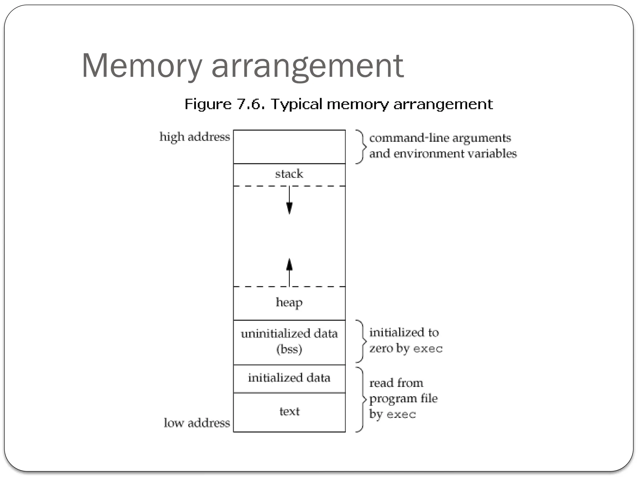 Memory arrangement
 