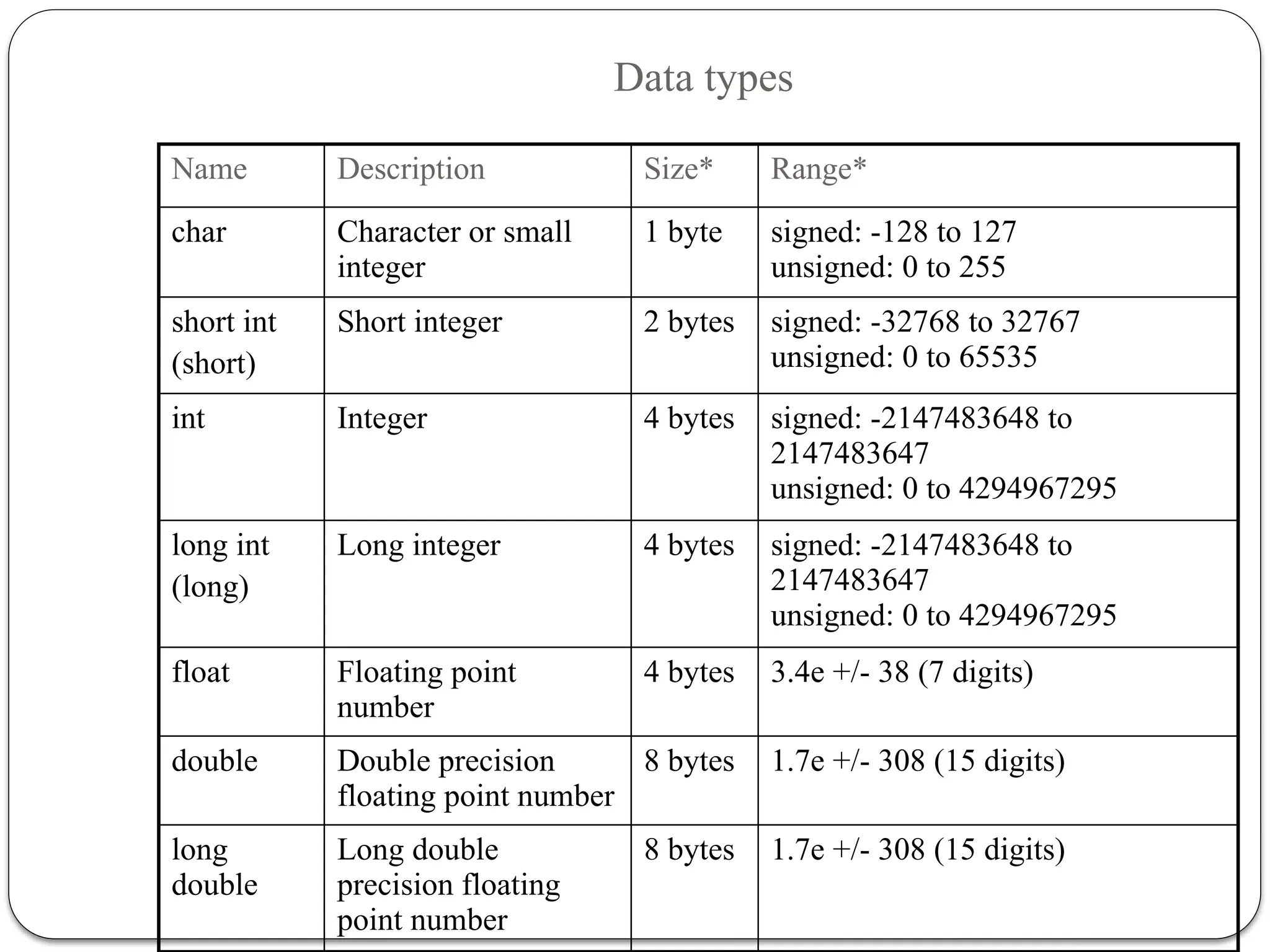 Name Description Size* Range*
char Character or small
integer
1 byte signed: -128 to 127
unsigned: 0 to 255
short int
(short)
Short integer 2 bytes signed: -32768 to 32767
unsigned: 0 to 65535
int Integer 4 bytes signed: -2147483648 to
2147483647
unsigned: 0 to 4294967295
long int
(long)
Long integer 4 bytes signed: -2147483648 to
2147483647
unsigned: 0 to 4294967295
float Floating point
number
4 bytes 3.4e +/- 38 (7 digits)
double Double precision
floating point number
8 bytes 1.7e +/- 308 (15 digits)
long
double
Long double
precision floating
point number
8 bytes 1.7e +/- 308 (15 digits)
Data types
 