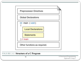 FIGURE 2-2 Structure of a C Program
A Structured Programming
Approach Using C
11
 
