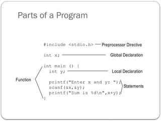 Parts of a Program
#include <stdio.h>
int x;
int main () {
int y;
printf("Enter x and y: ");
scanf(&x,&y);
printf("Sum is %dn",x+y);
}
Preprocessor Directive
Global Declaration
Function
Local Declaration
Statements
 