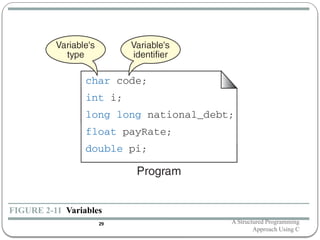 FIGURE 2-11 Variables
A Structured Programming
Approach Using C
29
 