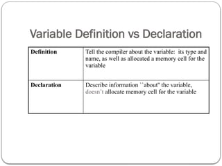 Variable Definition vs Declaration
Definition Tell the compiler about the variable: its type and
name, as well as allocated a memory cell for the
variable
Declaration Describe information ``about'' the variable,
doesn’t allocate memory cell for the variable
 