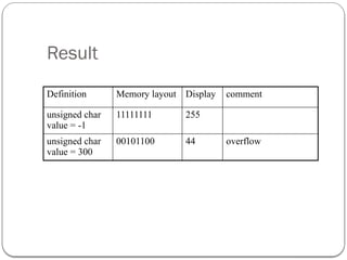 Result
Definition Memory layout Display comment
unsigned char
value = -1
11111111 255
unsigned char
value = 300
00101100 44 overflow
 