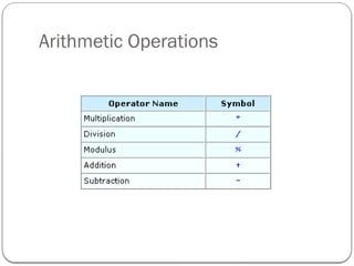 Arithmetic Operations
 