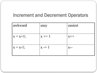 Increment and Decrement Operators
awkward easy easiest
x = x+1; x += 1 x++
x = x-1; x -= 1 x--
 