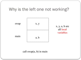 Why is the left one not working?
swap
main
x, y
a, b
call swap(a, b) in main
x, y, a, b are
all local
variables
 