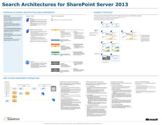 Search Architectures for SharePoint Server 2013
OVERVIEW OF SEARCH ARCHITECTURE AND COMPONENTS                                                                                                                                                                                                                                                                                                                                                  EXAMPLE TOPOLOGY
Overview                                                                                       Server roles                                                                                                      Search components                                                                                                                                                              All-purpose fault tolerant farm for Enterprise Search (~40 million items)
Search in Microsoft® SharePoint® Server 2013 is re-architected with new                                                                                                                                                                                                                                                                                                                         This farm illustrates a fully fault-tolerant, virtual environment for SharePoint Server 2013 including search. This illustration is
components to facilitate greater redundancy within a single farm and to                                                                                                                                                                                                                                                                                                                         an example of a medium enterprise farm with approximately 40 million items in the search index.
allow scalability in multiple directions. The search architecture consists                                      Web server                                                                                       None
of components and databases that work cohesively to perform the                                                 ·    Hosts Search Web Parts and Web Part pages for answering                                     Note: In SharePoint Server 2013, search components are not hosted on Web                                                                                                       Note: This example does not apply to search topologies for Internet Sites.
search operation. All components reside on application servers and all                                               search queries.                                                                             servers.
databases reside on database servers.                                                                           ·    In dedicated search service farms, this role is not necessary
                                                                                                                     because Web servers at remote farms contact query servers                                                                                                                                                                                                                                                     Host A                                                    Host B
Index and query architecture                                                                                         directly.
The index and query architecture responds to search queries and                                                 ·    This role is necessary for farms that include other SharePoint
                                                                                                                                                                                                                                                                                                                                                                                                                                       Web server                Web server                        Web server              Web server
provides search results. It includes the index component, index                                                      Server 2013 capabilities.
partition, and query processing component, all of which can be scaled                                           ·    In small farms, this role can be shared on a server with the
out based on content volume, query volume, and performance                                                           application server role.
                                                                                                                                                                                                                                                                                                                                                                                                                                                                 Office Web                                                Office Web
requirements.                                                                                                                                                                                                                                                                                                                                                                                                                                                    Apps Server                                               Apps Server


Crawl and content processing architecture
The crawl and content processing architecture crawls content, processes
content, and then feeds content into the index component. It includes                                           Application server with search components                                                                            Index        Index component — The index component is the logical representation of an index replica.
the crawl component, crawl database and content processing
                                                                                                                                                                                                                                                                                                                                                                                                   Application
                                                                                                                                                                                                                                                                                                                                                                                                                                   Host C                                                    Host D                                       Host E                                            Host F
component. These components can be scaled out based on crawl                                                    ·        Holds all of the search components if only one server is configured.                                                                                                                                                                                                      servers
volume and performance requirements.                                                                                     Otherwise, it holds components associated with the server, as                                                            Index partitions                                       Index replicas
                                                                                                                         configured by the administrator.                                                                                         ·   You can divide the index into discrete             ·   Each index partition holds one or more                     Up to 4 VMs can be combined onto one physical                  Application Server                                          Application Server                         Application Server                                   Application Server
                                                                                                                                                                                                                                                                                                                                                                        host if the host has sufficient CPU cores and
                                                                                                                ·        Holds the entire search index if only one index partition is configured.                                                     portions called index partitions, each                 index replicas that contain the same
Analytics architecture                                                                                                   Otherwise, it holds portions of the index that are associated with the                                                       holding a separate part of the index.                  information.
                                                                                                                                                                                                                                                                                                                                                                        RAM.                                                                             Query Processing                                                                                   Query Processing

The analytics architecture provides search analytics and usage analytics.                                                index partitions as configured by the administrator.                                                                     ·   An index partition is stored in a set of files     ·   You have to provision one index                            Combining all Application Server roles onto one                                      Replica           Index partition 0        Replica                                                    Replica     Index partition 2        Replica
                                                                                                                                                                                                                                                                                                                                                                                                                                                                                                                                                                                                                                      The index is stored across replicas. Each replica
It consists of the analytics processing component, analytics reporting                                                                                                                                                                                on a disk.                                                                                                        VM requires Windows Server 2012.
                                                                                                                         q The query processing component routes incoming queries to                                                                                                                         component for each index replica.                                                                                                                                                                                                                                                                                        for a given index partition contains the same
database and link database.                                                                                                  index replicas.                                                                                                      ·   The search index is the aggregation of all         ·   To achieve fault tolerance and redundancy,                                                                                                                                                                                                                                                                               data. The data within index replicas is stored in
                                                                                                                                                                                                                                                                                                                                                                                                                                       Application Server                                          Application Server                         Application Server                                   Application Server                 the file system on the server. Each replica is a
                                                                                                                         q Each index replica is an index component.                                                                                  index partitions.                                      create additional index replicas for each                                                                                                                                                                                                                                                                                logical representation of an index component.
                                                                                                                         q At least one index partition must be configured per farm.                                                                                                                         index partition and distribute the index
Search administration                                                                                                                                                                                                                                                                                                                                                                                                                                                                                                                                                                                                                 When scaling out search, typically one index
                                                                                                                         q Add more index replicas to increase query throughput.                                                                                                                             replicas over multiple application servers.                                                                                                                       Index partition 1                                                                               Index partition 3                                      partition is replicated across two servers or
Search administration runs system processes related to search. The                                                                                                                                                                                                                                                                                                                                                                                           Replica                                    Replica                                                    Replica                              Replica
                                                                                                                         q Add one index partition for every 10 million items in the search                                                                                                                                                                                                                                                                                                                                                                                                                                           VMs. In this configuration, a VM hosts only one
search administration architecture is composed of the search                                                                                                                                                                                      Query processing component                                                                                                                                                                                                                                                                                                                                                          index replica. Index replicas for the same
                                                                                                                             index.                                                                                     Query processing
administration component and its corresponding database.                                                                                                                                                                                          Analyzes and processes search queries                                                                                                                                                                                                                                                                                                                                               partition must run on separate physical hosts
                                                                                                                ·        At least one of each search component must be configured per farm.                                                                                                                                                                                                                                                                                                                                                                                                                                           (whether virtualized or not) to achieve fault
                                                                                                                ·        Add search components on separate servers to provide redundancy.                                                         and results.                                                                                                                                                                     Host G                                                    Host H                                                                                                                                   tolerance.



                                                                                                                                                                                                                                                                                                                                                                                                                                       Application server— All other                               Application server— All other

                                                                                                                                                                                                                    Search administration                                                                Search administration component                                                                                               application roles                                           application roles

                                                                                                                                                                                                                                                                                                         ·   Runs system processes that are
                                                                                                                                                                                                                                                                                                             essential to search.
                                                                                                                                                                                                                                     Crawl        Crawl component                                                                                                                                                                      Application server                                          Application server
                                                                                                                                                                                                                                                                                                         ·   Only one search administration
                                                                                                                                                                                                                                                  ·   Crawls content based on what is                                                                                                                                                                              Analytics                                                Analytics
                                                                                                                                                                                                                                                                                                             component can be active per Search
                                                                                                                                                                                                                                                      specified in the crawl databases.                                                                                                                                                                  Content processing                                       Content processing
                                                                                                                                                                                                                                                                                                             service application.
                                                                                                                                                                                                                                                  ·   Add crawl components to address
                                                                                                                                                                                                                                                      capacity requirements and to increase
                                                                                                                                                                                                                                                                                                                                                                                                                                        Application server                                         Application server
                                                                                                                                                                                                                                                      crawl performance.
                                                                                                                                                                                                                                                                                                                                                                                                                                                                       Admin                                                  Admin

                                                                                                                                                                                                                                                                                                                                                                                                                                             Crawl       Content processing                           Crawl       Content processing

                                                                                                                                                                                                                                                                                                         Content processing component
                                                                                                                                                                                                                       Content processing
                                                                                                                                                                                                                                                                                                         Carries out various processes on the
                                                                                                                                                                                                                                                                                                         crawled items such as: document parsing                                                                                   Host I                                                    Host J
                                                                                                                                                                                                                                                  Analytics processing component                                                                                                                    Database servers
                                                                                                                                                                                                                                Analytics                                                                and property mapping before feeding the
                                                                                                                                                                                                                                                  Carries out search analytics and usage                 items to the index component.
                                                                                                                                                                                                                                                  analytics.                                                                                                                                                                            All SharePoint databases                                    All SharePoint databases

                                                                                                                                                                                                                                                                                                                                                                                                                                                                  Crawl db

                                                                                                                                                                                                                                                                                                                                                                                                                                     Search admin db              Crawl db
                                                                                                                                                                                                                                                                                                                                                                                                                                                                                               Redundant copies of all databases using
                                                                                                                                                                                                                                                                                                                                                                                                                                         Link db                Analytics db                   SQL clustering, mirroring, or SQL Server
                                                                                                                                                                                                                                                                                                                                                                                                                                                                                                           2012 AlwaysOn
                                                                                                                                                                                                                                                                                                                                                                                                                                                SharePoint Config db

                                                                                                                                                                                                                                                                                                                                                                                                                                            All other SharePoint databases


                                                                                                                    Database server                                                                                                                                                                      Search administration database
                                                                                                                                                                                                                         Search admin db                                                                                                                                                                                          Paired hosts for fault-tolerance
                                                                                                                     ·     Hosts search-related databases: crawl database, link database,                                                                                                                ·   Stores search configuration data.
                                                                                                                           analytics reporting database and search administration database.                                                                                                              ·   Only one search administration
                                                                                                                                                                                                                                Crawl db          Crawl database
                                                                                                                     ·                                                                                                                                                                                       database per Search service
                                                                                                                           Can host other SharePoint Server 2013 databases.                                                                       ·   Stores the crawl history
                                                                                                                     ·                                                                                                                                                                                       application.
                                                                                                                           Can be mirrored or clustered.                                                                                          ·   Manages crawl operations
                                                                                                                     ·     To increase performance and capacity, consider adding                                                                  ·   Each crawl database can have one or
                                                                                                                           disks to the database server or adding database servers                                                                    more crawlers associated with it.
                                                                                                                           (depending on the bottleneck).

                                                                                                                                                                                                                                 Link db                                                                 Link database
                                                                                                                                                                                                                                                                                                         Stores the information extracted by the
                                                                                                                                                                                                                                                                                                         content processing component and also
                                                                                                                                                                                                                             Analytics db         Analytics reporting database
                                                                                                                                                                                                                                                                                                         stores click-through information.
                                                                                                                                                                                                                                                  Stores the results of search usage
                                                                                                                                                                                                                                                  analytics.




END-TO-END COMPONENT INTERACTION
                                                                                                                                                                                                                                                                         COMPONENT OVERVIEW
   Content Sources                                                                                                                                                                                                                            Crawl and content processes                                                                                  Index and query processes                                                                                                  Analytics processes                                                                                                     Search administration
          HTTP                                                                                                                                                                                                                                The crawl and content processing architecture includes the crawl component, crawl                            The index and query architecture includes the index component, index partition, and                                        The analytics architecture consists of the analytics processing component, analytics                                    Search administration is composed of the search administration component and its
                                                                                                                                                                                                                                              database and content processing component. Both components can be scaled out                                 query processing component, all of which can be scaled out based on content                                                reporting database and link database.                                                                                   corresponding database.
                                                         Content is fed to the search index in this direction                                              Query is sent to the search index in this direction                                based on crawl volume and performance requirements.                                                                                                                                                                                                                                                                                                            6
        File shares                                                                                                                                                                                                                                                                                                                                        volume, query volume, and performance requirements.
                                                                                                                                                                                                                                                                                                                                                                                                                                                                                     3      About the analytics processing component                                                                              About the search administration component
                                                                                     Content                                                                                       Query
        SharePoint                                                                                                                                                                                                     Front-end              1       About the crawl component                                                                            4   About the index component                                                                                              ·     The analytics processing component analyzes crawled items (search analytics)                                      ·   The search administration component is responsible for running a number of
                                                                                                                                                                                                                                              ·       The crawl component is responsible for crawling content sources. It delivers                         ·   An index component is the logical representation of an index replica. In the                                                 and how users interact with search results (usage analytics). It uses the                                             system processes that are essential to search.
       User Profiles                                 1               Content     2                                                             4                                           5
                                                                                                                                                                                                                                                      crawled items – both the actual content as well as their associated metadata – to                        search architecture, you have to provision one index component for each                                                      information to improve search relevance, and to create search reports,                                            ·   This component carries out provisioning, which is to add and initialize additional
                                         Crawl                                                                                       Index                              Query Processing
                                       Component
                                                                    Processing
                                                                                                                                   Component                              Component                                                                   the content processing component.                                                                        index replica.                                                                                                               recommendations, and deep links.                                                                                      instances of the other search components.
                                                                    Component                                                                                                                                       Client Application
        Exchange                                                                                                                                                                                                                              ·       The crawl component invokes connectors or protocol handlers that interact                            ·   The index component receives processed items from the content                                                          ·     This component extracts the following:                                                                           D
                                                                                                                                                                                                                                                      with content sources to retrieve data. Multiple crawl components can be                                  processing component and writes those items to an index file.                                                                q Search analytics information such as links, anchor text, information related                                        About the search administration database
       Lotus Notes                                                                                                                                                                                                                                    deployed to crawl simultaneously.                                                                    ·   The index component receives queries from the query processing                                                                   to people, metadata, etc. from items that it receives via the content                                         ·   The search administration database stores search configuration data, such as the
                                                                                                                                                                                                                                              ·       The crawl component uses one or more crawl databases to temporarily                                      component and provides results sets in return.                                                                                   processing component and stores the information in the link database                                              topology, crawl rules, query rules, and the mappings between crawled and
       Documentum                        Crawl
                                                    A                            3                                                                                                                                                                    store information about crawled items and to track crawl history.                                    ·   Queries are sent to the index replicas through the query processing component.                                                   unprocessed.                                                                                                      managed properties.
                                                                     Analytics
                                        Database
                                                                    Processing                     Link
                                                                                                            B
                                                                                                                                                                                                                                                                                                                                                               The system routes and load balances the incoming queries to the index replicas.                                              q Usage analytics information such as the number of times an item is
                                                                    Component                    Database                                                                                                                                                                                                                                                                                                                                                                                       viewed, from the front-end via the event store.
                                                                                                                                                                                                                                              A       About the crawl database
                                                                                                                                                                                                                                                                                                                                                                                                                                                                                      ·     The analytics processing component analyzes both types of information.
                                                                                                                                                                    Index file store on disk
                                                                                                                                                                                                                                              ·       The crawl database contains detailed tracking and historical information about                       About the index partition                                                                                                        The results from the analyses are then returned to the content processing
         Custom                                                                                                                                                                                                                                       crawled items.                                                                                       · An index partition is a logical portion of the entire search index. The search                                                 component (using a partial update) to be included in the search index. In
                                        Analytics   C                                                                                                                                                                                         ·       This database holds information such as the last crawl time, the last crawl ID and                     index is the aggregation of all index partitions.                                                                              addition, results from usage analytics are stored in the analytics reporting
                                        Reporting
                                        Database                                                                                                                                                                                                      the type of update during the last crawl.                                                            · The search index can be scaled in two directions:                                                                              database.
                                                                                                                                                                                                                                                                                                                                                             q Index replicas can be added within index partitions according to query
                                                                                                                                                                                                                                              2       About the content processing component                                                                     load or fault tolerance needs. Each index partition has one or more                                                 B      About the link database
                                                                                                                                                                                                                                              ·       The content processing component is placed between the crawl                                               index replicas. Within an index partition, each index replica contains the
           Search
                         6                           D                                                                                                                                                                                                                                                                                                           same information. For example, in a farm with one index partition that                                               ·     The link database stores information extracted by the content processing
                                         Search                                                                                                                                                                                                       component and the index component. It processes crawled items and                                                                                                                                                                     component. In addition, it stores information about search clicks; the
        Administration                Administration
                                                                                                                                                                                                                                                      feeds these items to the index component.                                                                  contains three index replicas, each index replica serves one-third of the
         Component                      Database                                                                                                                                                                       Event store                                                                                                                                                                                                                                                          number of times people click on a search result from the search result
                                                                                                                                                                                                                                              ·       The content processing component transforms crawled items into artifacts                                   total queries.
                                                                                                                                                                                                                                                                                                                                                             q Index partitions can be added to handle increased content volume.                                                            page. This information is stored unprocessed. The analytics processing
                                                                                                                                                                                                                                                      that can be included in the search index by carrying out operations such as                                                                                                                                                           component performs the analysis.
                                                                                                                                                                                                                                                      document parsing and property mapping.                                                                     For example, in a farm with three index partitions, each index partition
                                                                                                                                                                                                                                              ·       Both the content processing component and the query processing                                             contains one-third of the entire search index.
                                                                                                                                                                                                                                                                                                                                                                                                                                                                                     C      About the analytics reporting database
                                                                                                                                                                                                                                                      component perform linguistics processing. Examples of linguistics                                    5   About the query processing component                                                                                   ·     The analytics reporting database stores the results of usage analysis.
                                                                                                                                                                                                                                                      processing during content processing are language detection and entity
                                                                                                                                                                                                                                                      extraction.                                                                                          ·   The query processing component is between the search front-end and the                                                 ·     In addition, the analytics reporting database also stores statistics
                                                                                                                                                                                                                                              ·       The content processing component writes information about links and                                      index component.                                                                                                             information from the different analyses. SharePoint uses this information in
                                                                                                                                                                                                                                                      URLs to the link database. In turn, the analytics processing component                               ·   The query processing component analyzes and processes search queries                                                         to create Excel reports that show different statistics.
                                                                                                                                                                                                                                                      writes information related to the relevance of these links and URLs to the                               and results.
                                                                                                                                                                                                                                                      search index via the content processing component.                                                   ·   Both the query processing component and the content processing
                                                                                                                                                                                                                                                                                                                                                               component perform linguistics processing. Examples of linguistics
                                                                                                                                                                                                                                                                                                                                                               processing during query processing are word-breaking and stemming.
                                                                                                                                                                                                                                                                                                                                                           ·   When the query processing component receives a query from the search
                                                                                                                                                                                                                                                                                                                                                               front-end, it analyzes and processes the query to attempt to optimize
                                                                                                                                                                                                                                                                                                                                                               precision, recall, and relevancy. The processed query is then submitted to
                                                                                                                                                                                                                                                                                                                                                               the index component.
                                                                                                                                                                                                                                                                                                                                                           ·   The index component returns a result set based on the processed query
                                                                                                                                                                                                                                                                                                                                                               back to the query processing component, which in turn processes that
                                                                                                                                                                                                                                                                                                                                                               result set before sending it back to the search front-end.




                                                                                                                                                                                        © 2012 Microsoft Corporation. All rights reserved. This documentation is preliminary and subject to change. To send feedback about this documentation, please write to us at ITSPDocs@microsoft.com.
 