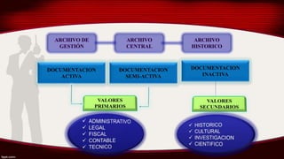 DOCUMENTACION
SEMI-ACTIVA
DOCUMENTACION
INACTIVA
DOCUMENTACION
ACTIVA
 