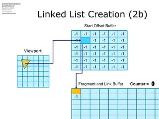 Linked List Creation (2b)Start Offset Buffer-1-1-1-1-1-1-1-1-1-1-1-1-1-1-1-1-1-1Viewport-1-1-1-1-1-1-1-1-1-1-1-1-1-1-1-1-1-110Fragment and Link BufferCounter =Fragment and Link Buffer-1Fragment and Link Buffer-1Fragment and Link Buffer