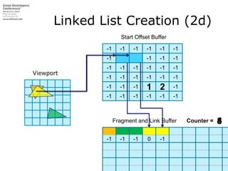Linked List Creation (2d)Start Offset Buffer-1-1-1-1-1-1-1-1-1-1-10-1-1-1-1-1-1Viewport-1-1-1-1-1-1-1-1-112-1-1-1-1-1-1-1435Fragment and Link BufferCounter =-1-1-1Fragment and Link Buffer0-1Fragment and Link Buffer