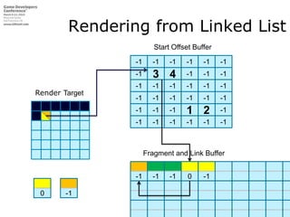 Rendering from Linked ListStart Offset Buffer-1-1-1-1-1-14-1-1-1-133-1-1-1-1-1-1Render Target-1-1-1-1-1-1-1-1-112-1-1-1-1-1-1-1Fragment and Link Buffer-1-1-1-1Fragment and Link Buffer00-1Fragment and Link Buffer