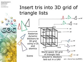 Insert tris into 3D grid of triangle lists(0,1,0)Rasterize dynamic blockers to 3D grid using a CS and atomicsWorld space 3D grid of triangle lists around IL blockers laid out in a UAVSceneeol = End of list (0xffffffff)