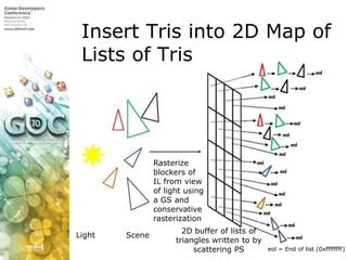Insert Tris into 2D Map of Lists of TrisRasterize  blockers of IL from view of light using a GS and conservative rasterizationLightScene2D buffer of lists of triangles written to by scattering PSeol = End of list (0xffffffff)