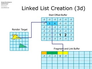 Linked List Creation (3d)Start Offset Buffer-1-1-1-1-1-1-134-1-1-1-1-1-1-1-1-1Render Target-1-1-1-1-1-1-1-1-112-1-1-1-1-1-1-1Fragment and Link BufferFragment and Link Buffer0-1-1-1-1Fragment and Link BufferFragment and Link Buffer