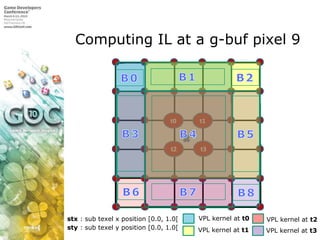 Computing IL at a g-buf pixel 9<br />B1<br />B2<br />B0<br />B3<br />B4<br />B5<br />B6<br />B7<br />B8<br />VPL kernel at...