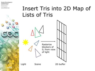 Insert Tris into 2D Map of Lists of Tris<br />Rasterize blockers of IL from view of light <br />Light<br />2D buffer<br />...