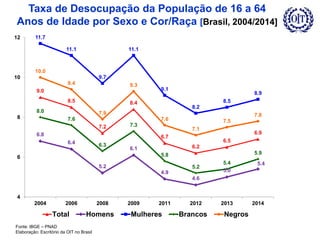 Taxa de Desocupação da População de 16 a 64
Anos de Idade por Sexo e Cor/Raça [Brasil, 2004/2014]
Fonte: IBGE – PNAD
Elaboração: Escritório da OIT no Brasil
9.0
8.5
7.2
8.4
6.7
6.2
6.5
6.9
6.8
6.4
5.2
6.1
4.9
4.6
5.0
5.4
11.7
11.1
9.7
11.1
9.1
8.2
8.5
8.9
8.0
7.6
6.3
7.3
5.8
5.2
5.4
5.9
10.0
9.4
7.9
9.3
7.6
7.1
7.5
7.8
4
6
8
10
12
2004 2006 2008 2009 2011 2012 2013 2014
Total Homens Mulheres Brancos Negros
 