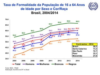 46.7
48.6
51.3
52.5
57.2
58.2
59.3 60.2
48.5
50.7
53.5
54.6
58.2
59.2 59.9 60.1
44.2
45.9
48.3
49.8
55.8
57.0
58.3 57.9
54.2
56.2
58.2
60.0
64.2
65.6
66.8 66.5
38.2
40.6
44.3
45.2
50.3
51.5
52.4 52.8
35.0
40.0
45.0
50.0
55.0
60.0
65.0
70.0
2004 2006 2008 2009 2011 2012 2013 2014
Total Homens Mulheres Brancos Negros
Brasil 59,3
Santa Catarina 73,3
São Paulo 72,7
Piauí 33,1
Maranhão 27,6
Contrastes - 2014
Taxa de Formalidade da População de 16 a 64 Anos
de Idade por Sexo e Cor/Raça
Brasil, 2004/2014
Fonte: IBGE – PNAD
Elaboração: Escritório da OIT no Brasil
 