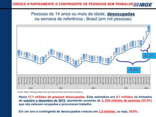 7.359
7.071
6.559
7.493
7.404
9.619
9.071
8.622
8.029
6.763
6.565
6.812
7.044
6.258
6.570
7.138
7.645
6.998
6.679
7.204
7.469
10.371
9.114
8.804
8.157
7.401
6.450
6.795
6.888
6.623
6.349
6.961
11.089
9.073
8.979
8.354
7.934
6.452
6.705
6.767
7.049
6.052
6.796
7.271
7.755
6.653
6.856
7.287
7.602
jan
a
mar
fev
a
abr
mar
a
mai
abr
a
jun
mai
a
jul
jun
a
ago
jul
a
set
ago
a
out
set
a
nov
out
a
dez
nov
a
jan
dez
a
fev
jan
a
mar
fev
a
abr
mar
a
mai
abr
a
jun
mai
a
jul
jun
a
ago
jul
a
set
ago
a
out
set
a
nov
out
a
dez
nov
a
jan
dez
a
fev
jan
a
mar
fev
a
abr
mar
a
mai
abr
a
jun
mai
a
jul
jun
a
ago
jul
a
set
ago
a
out
set
a
nov
out
a
dez
nov
a
jan
dez
a
fev
jan
a
mar
fev
a
abr
mar
a
mai
abr
a
jun
mai
a
jul
jun
a
ago
jul
a
set
ago
a
out
set
a
nov
out
a
dez
nov
a
jan
dez
a
fev
jan
a
mar
2012 2013 2014 2015 2016
Havia 11,1 milhões de pessoas desocupadas. Esta estimativa era 9,1 milhões no trimestre
de outubro a dezembro de 2015, apontando aumento de 2, 016 milhões de pessoas (22,2%)
que não estavam ocupadas e procuraram trabalho.
Em um ano o contingente de desocupados cresceu em 3,2 milhões, ou seja, 39,8%.
Pessoas de 14 anos ou mais de idade, desocupadas
na semana de referência - Brasil (em mil pessoas)
Fonte: IBGE, Pesquisa Nacional por Amostra de Domicílios Contínua.
22,2%
39,8%
CRESCE O RAPIDAMENTE O CONTINGENTE DE PESSSOAS SEM TRABALHO
 