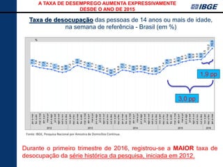 7,6
7,3
6,8
7,7
7,6
7,1
6,5
6,8
7,0
6,9
6,5
7,4
8,1
8,7
9,0
10,2
7,8
7,4
6,9
7,2
7,8
7,3
6,7
6,4
7,1
6,9
6,6
6,8
8,0
8,6
8,9
9,5
10,9
9,0
8,9
7,9
7,5
7,1
6,9
8,0
7,4
6,9
6,2
7,2
6,8
6,8
6,5
7,9
8,3
jan
a
mar
fev
a
abr
mar
a
mai
abr
a
jun
mai
a
jul
jun
a
ago
jul
a
set
ago
a
out
set
a
nov
out
a
dez
nov
a
jan
dez
a
fev
jan
a
mar
fev
a
abr
mar
a
mai
abr
a
jun
mai
a
jul
jun
a
ago
jul
a
set
ago
a
out
set
a
nov
out
a
dez
nov
a
jan
dez
a
fev
jan
a
mar
fev
a
abr
mar
a
mai
abr
a
jun
mai
a
jul
jun
a
ago
jul
a
set
ago
a
out
set
a
nov
out
a
dez
nov
a
jan
dez
a
fev
jan
a
mar
fev
a
abr
mar
a
mai
abr
a
jun
mai
a
jul
jun
a
ago
jul
a
set
ago
a
out
set
a
nov
out
a
dez
nov
a
jan
dez
a
fev
jan
a
mar
2012 2013 2014 2015 2016
%
Taxa de desocupação das pessoas de 14 anos ou mais de idade,
na semana de referência - Brasil (em %)
Fonte: IBGE, Pesquisa Nacional por Amostra de Domicílios Contínua.
Durante o primeiro trimestre de 2016, registrou-se a MAIOR taxa de
desocupação da série histórica da pesquisa, iniciada em 2012.
1,9 pp
3,0 pp
A TAXA DE DESEMPREGO AUMENTA EXPRESSIVAMENTE
DESDE O ANO DE 2015
 