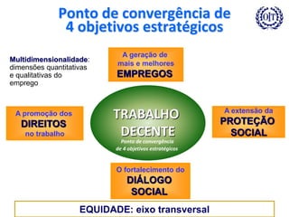 TRABALHO
DECENTE
Ponto de convergência
de 4 objetivos estratégicos
EQUIDADE: eixo transversal
A promoção dos
DIREITOS
no trabalho
A geração de
mais e melhores
EMPREGOS
A extensão da
PROTEÇÃO
SOCIAL
O fortalecimento do
DIÁLOGO
SOCIAL
Ponto de convergência de
4 objetivos estratégicos
Multidimensionalidade:
dimensões quantitativas
e qualitativas do
emprego
 