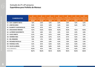 PesquisaRegistradanoTSEsobocódigodenúmeroAM-03642/2020
Evolução da 2ª a 8ª pesquisa
Espontânea para Prefeito de Manaus
6
CANDIDATOS
2ª
Registrada
AM-03517/2020
29/09
3ª
Registrada
AM-09713/2020
07/10
4ª
Registrada
AM-05472/2020
18/10
5ª
Registrada
AM-00993/2020
21/10
6ª
Registrada
AM-07736/2020
28/10
7ª
Registrada
AM-08818/2020
04/11
8ª
Registrada
AM-03642/2020
10/11
10 - CAP. ALBERTO NETO 1,9% 2,0% 3,2% 2,3% 3,9% 3,2% 4,3%
13 - JOSÉ RICARDO 3,3% 3,4% 4,0% 4,5% 5,8% 8,2% 8,7%
16 - GILBERTO VASCONCELOS 0,2% 0,1% 0,1% 0,1% 0,1% - -
19 - AMAZONINO MENDES 13,1% 13,6% 16,6% 19,2% 18,3% 19,1% 19,9%
22 - ALFREDO NASCIMENTO 1,3% 2,8% 3,1% 2,5% 3,4% 2,5% 2,8%
27 - CHICO PRETO 0,7% 1,0% 0,7% 0,8% 0,8% 0,7% 1,0%
30 - ROMERO REIS 0,2% 0,4% 0,7% 0,7% 0,7% 0,2% 1,6%
51 - CEL MENEZES 1,5% 1,7% 2,5% 2,0% 3,2% 3,9% 4,6%
55 - RICARDO NICOLAU 1,1% 2,0% 2,9% 4,4% 7,0% 6,9% 7,4%
65 - MARCELO AMIL 0,1% 0,1% 0,2% 0,2% 0,2% 0,3% 0,3%
70 - DAVID ALMEIDA 7,7% 8,5% 8,0% 9,3% 9,4% 10,5% 12,4%
NULO/BRANCO 10,2% 9,1% 7,9% 8,1% 9,1% 9,2% 8,5%
INDECISO 58,7% 55,3% 50,1% 45,9% 38,1% 35,3% 28,5%
 