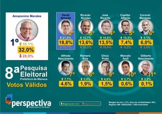 PesquisaRegistradanoTSEsobocódigodenúmeroAM-03642/2020
Evolução em
“Votos válidos da 2ª a 8ª pesquisa”
8
David
Almeida
2º
18,8%
21,9%
15,7%
3º
13,6%
16,7%
10,5%
13,5%
16,6%
10,4%
4º
7,4%
10,5%
4,3%
5º
7º
4,6%
7,7%
8º
1,9%
9º
1,5%
10º
0,6%
11º
0,1%
Margem de erro +3,1% Margem de erro -3,1%
Margem de erro: 3,1%. Grau de confiabilidade: 95%.
Registro AM- 03642/2020. 1.000 entrevistas.
35,1%
28,9%
32,0%
1º
Amazonino Mendes
6,0%
9,1%
2,9%
6º
Pesquisa
EleitoralPrefeitura de Manaus8ª
Ricardo
Nicolau
José
Ricardo
Capitão
Alberto
Coronel
Menezes
Alfredo
Nascimento
Romero
Reis
Chico
Preto
Marcelo
Amil
Gilberto
Nascimento
Votos Válidos
5,0% 4,6% 3,7% 3,2%
 