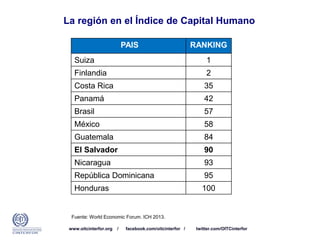 www.oitcinterfor.org / facebook.com/oitcinterfor / twitter.com/OITCinterfor
La región en el Índice de Capital Humano
PAIS RANKING
Suiza 1
Finlandia 2
Costa Rica 35
Panamá 42
Brasil 57
México 58
Guatemala 84
El Salvador 90
Nicaragua 93
República Dominicana 95
Honduras 100
Fuente: World Economic Forum. ICH 2013.
 