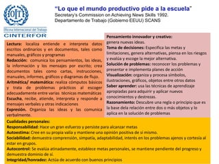 Lectura: localiza entiende e interpreta datos
escritos ordinarios y en documentos, tales como
manuales, gráficos y programas
Redacción: comunica los pensamientos, las ideas,
la información y los mensajes por escrito; crea
documentos tales como cartas, instrucciones,
manuales, informes, gráficos y diagramas de flujo.
Aritmética/ matemática: realiza cómputos básicos
y trata de problemas prácticos al escoger
adecuadamente entre varias técnicas matemáticas
Escucha, recibe, atiende, interpreta y responde a
mensajes verbales y otras indicaciones
Expresión. Organiza las ideas y las comunica
verbalmente.
“Lo que el mundo productivo pide a la escuela”
Secretary’s Commission on Achieving News Skills 1992.
Departamento de Trabajo (Gobierno EEUU) SCANS
Pensamiento innovador y creativo:
genera nuevas ideas.
Toma de decisiones: Especifica las metas y
limitaciones, genera alternativas, piensa en los riesgos
y evalúa y escoge la mejor alternativa.
Solución de problemas: reconocer los problemas y
presentar e implementa planes de acción
Visualización: organiza y procesa símbolos,
ilustraciones, gráficos, objetos entre otros datos
Saber aprender: usa las técnicas de aprendizaje
apropiadas para adquirir y aplicar nuevos
conocimientos y destrezas.
Razonamiento: Descubre una regla o principio que es
la base dela relación entre dos o más objetos y lo
aplica en la solución de problemas
Cualidades personales:
Responsabilidad: Hace un gran esfuerzo y persiste para alcanzar metas
Autoestima: Cree en su propia valía y mantiene una opinión positiva de sí mismo.
Sociabilidad: demuestra comprensión, simpatía, adaptabilidad, interés en los problemas ajenos y cortesía al
estar en grupos.
Autocontrol: Se evalúa atinadamente, establece metas personales, se mantiene pendiente del progreso y
demuestra dominio de sí.
Integridad/honradez: Actúa de acuerdo con buenos principios
 