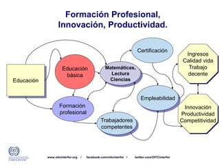 www.oitcinterfor.org / facebook.com/oitcinterfor / twitter.com/OITCinterfor
Formación Profesional,
Innovación, Productividad.
Educación
básica
Matemáticas,
Lectura
Ciencias
Formación
profesional
Trabajadores
competentes
Educación
Certificación
Empleabilidad
Ingresos
Calidad vida
Trabajo
decente
Innovación
Productividad
Competitividad
 