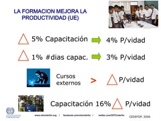 www.oitcinterfor.org / facebook.com/oitcinterfor / twitter.com/OITCinterfor
LA FORMACION MEJORA LA
PRODUCTIVIDAD (UE)
5% Capacitación 4% P/vidad
1% #dias capac. 3% P/vidad
>
Cursos
externos
P/vidad
Capacitación 16% P/vidad
CEDEFOP. 2006
 