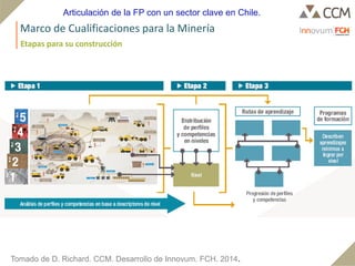 Marco de Cualificaciones para la Minería
Etapas para su construcción
Tomado de D. Richard. CCM. Desarrollo de Innovum. FCH. 2014.
Articulación de la FP con un sector clave en Chile.
 