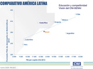 Costa Rica
Educación y competitividad
Visión del CNI-SENAI
 