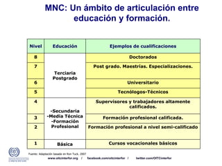 www.oitcinterfor.org / facebook.com/oitcinterfor / twitter.com/OITCinterfor
MNC: Un ámbito de articulación entre
educación y formación.
Nivel Educación Ejemplos de cualificaciones
8
Terciaria
Postgrado
Doctorados
7 Post grado. Maestrías. Especializaciones.
6 Universitario
5 Tecnólogos-Técnicos
4
-Secundaria
-Media Técnica
-Formación
Profesional
Supervisores y trabajadores altamente
calificados.
3 Formación profesional calificada.
2 Formación profesional a nivel semi-calificado
1 Básica Cursos vocacionales básicos
Fuente: Adaptación basada en Ron Tuck. 2007
 