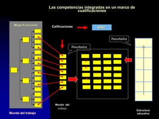 Las competencias integradas en un marco de
cualificaciones
Mapa Funcional
MNC
Mundo del
trabajo
Estructura
educativa
Calificaciones
Mundo del trabajo
Resultados
Resultados
 
