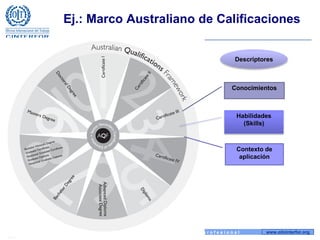www.oitcinterfor.orgG e s t i ó n d e l c o n o c i m i e n t o e n l a f o r m a c i ó n p r o f e s i o n a l
Ej.: Marco Australiano de Calificaciones
Conocimientos
Habilidades
(Skills)
Contexto de
aplicación
Descriptores
 