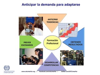 www.oitcinterfor.org / facebook.com/oitcinterfor / twitter.com/OITCinterfor
Anticipar la demanda para adaptarse
ANTICIPAR
TENDENCIAS
OBTENER
RESULTADOS
Formación
ProfesionalPREVER
ESCENARIOS
DESARROLLAR
COMPETENCIAS
 