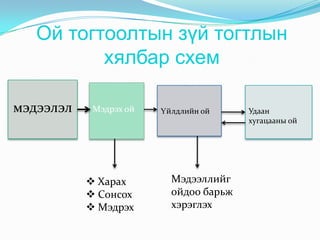 Ой тогтоолтын зүй тогтлын хялбар схемМэдээллийг   ойдоо барьж хэрэглэх Харах