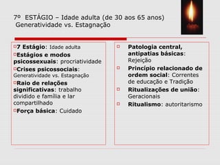 7º ESTÁGIO – Idade adulta (de 30 aos 65 anos)
Generatividade vs. Estagnação
7 Estágio: Idade adulta
Estágios e modos
psicossexuais: procriatividade
Crises psicossociais:
Generatividade vs. Estagnação
Raio de relações
significativas: trabalho
dividido e família e lar
compartilhado
Força básica: Cuidado
 Patologia central,
antipatias básicas:
Rejeição
 Princípio relacionado de
ordem social: Correntes
de educação e Tradição
 Ritualizações de união:
Geracionais
 Ritualismo: autoritarismo
 