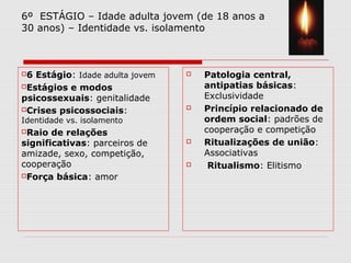 6º ESTÁGIO – Idade adulta jovem (de 18 anos a
30 anos) – Identidade vs. isolamento
6 Estágio: Idade adulta jovem
Estágios e modos
psicossexuais: genitalidade
Crises psicossociais:
Identidade vs. isolamento
Raio de relações
significativas: parceiros de
amizade, sexo, competição,
cooperação
Força básica: amor
 Patologia central,
antipatias básicas:
Exclusividade
 Princípio relacionado de
ordem social: padrões de
cooperação e competição
 Ritualizações de união:
Associativas
 Ritualismo: Elitismo
 