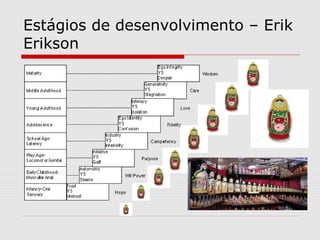 Estágios de desenvolvimento – Erik
Erikson
 
