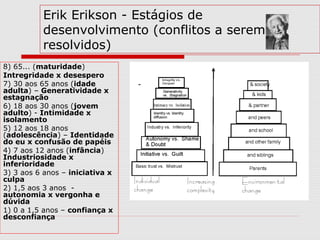 Erik Erikson - Estágios de
desenvolvimento (conflitos a serem
resolvidos)
8) 65... (maturidade)
Intregridade x desespero
7) 30 aos 65 anos (idade
adulta) – Generatividade x
estagnação
6) 18 aos 30 anos (jovem
adulto) - Intimidade x
isolamento
5) 12 aos 18 anos
(adolescência) – Identidade
do eu x confusão de papéis
4) 7 aos 12 anos (infância)
Industriosidade x
inferioridade
3) 3 aos 6 anos – iniciativa x
culpa
2) 1,5 aos 3 anos -
autonomia x vergonha e
dúvida
1) 0 a 1,5 anos – confiança x
desconfiança
 