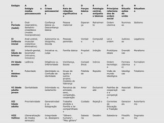 Estágio A
Estágio e
modos
psicossexuais
B
Crises
psicossociai
s
C
Raio de
relações
significativa
s
D
Forças
básica
s
E
Patologia
central,
antipatia
s básicas
F
Princípios
relaciona
dos de
ordem
social
G
Ritualiz
ações
de
união
H
Ritualism
o
I
Período
(bebê)
Oral-
respiratório,
Sensório-
cinestésico
(modos
incorporativos)
Confiança
básica vs.
Desconfiança
básica
Pessoa
maternal
Esperan
ça
Retraimen
to
Ordem
cósmica
Numinos
as
Idolismo
II
Infância
inicial
Anal-uretral,
muscular
(retentivo-
eliminativo)
Autonomia vs.
Vergonha,
Dúvida
Pessoas
parentais
Vontad
e
Compulsã
o
Lei e
ordem
Judicios
as
Legalismo
III
Idade do
brincar
Infantil-genital,
locomotor
(intrusivo,
inclusivo)
Iniciativa vs.
culpa
Família básica Propósit
o
Inibição Protótipos
ideais
Dramáti
cas
Moralismo
IV Idade
escolar
Latência Diligência vs.
Inferioridade
Vizinhança,
Escola
Compet
ência
Inércia Ordem
tecnológic
a
Formais
(técnica
s)
Formalism
o
V
Adolesc
ência
Puberdade Identidade vs.
Confusão de
identidade
Grupo de
iguais e
outros
grupos;
modelos de
liderança
Fidelida
de
Repúdio Visão de
mundo
ideológica
Ideológi
cas
Totalismo
VI Idade
adulta
jovem
Genitalidade Intimidade vs.
isolamento
Parceiros de
amizade,
sexo,
competição,
cooperação
Amor Exclusivid
ade
Padrões de
cooperaçã
o e
competiçã
o
Associati
vas
Elitismo
VII
Idade
adulta
Procriatividade Generatividad
e vs.
Estagnação
Trabalho
dividido e
Família e lar
compartilhado
s
Cuidado Rejeiçã o Correntes
de
Educação
e Tradição
Geracion
ais
Autoritaris
mo
VIII
Velhice
(Generalização
de modos
sensuais)
Integridade
vs. desespero
“Gênero
humano”,
“Meu gênero”
Sabedo
ria
Desdém Sabedoria Filosófic
os
Dogmatis
mo
 