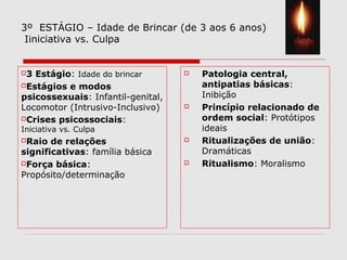 3º ESTÁGIO – Idade de Brincar (de 3 aos 6 anos)
Iiniciativa vs. Culpa
3 Estágio: Idade do brincar
Estágios e modos
psicossexuais: Infantil-genital,
Locomotor (Intrusivo-Inclusivo)
Crises psicossociais:
Iniciativa vs. Culpa
Raio de relações
significativas: família básica
Força básica:
Propósito/determinação
 Patologia central,
antipatias básicas:
Inibição
 Princípio relacionado de
ordem social: Protótipos
ideais
 Ritualizações de união:
Dramáticas
 Ritualismo: Moralismo
 