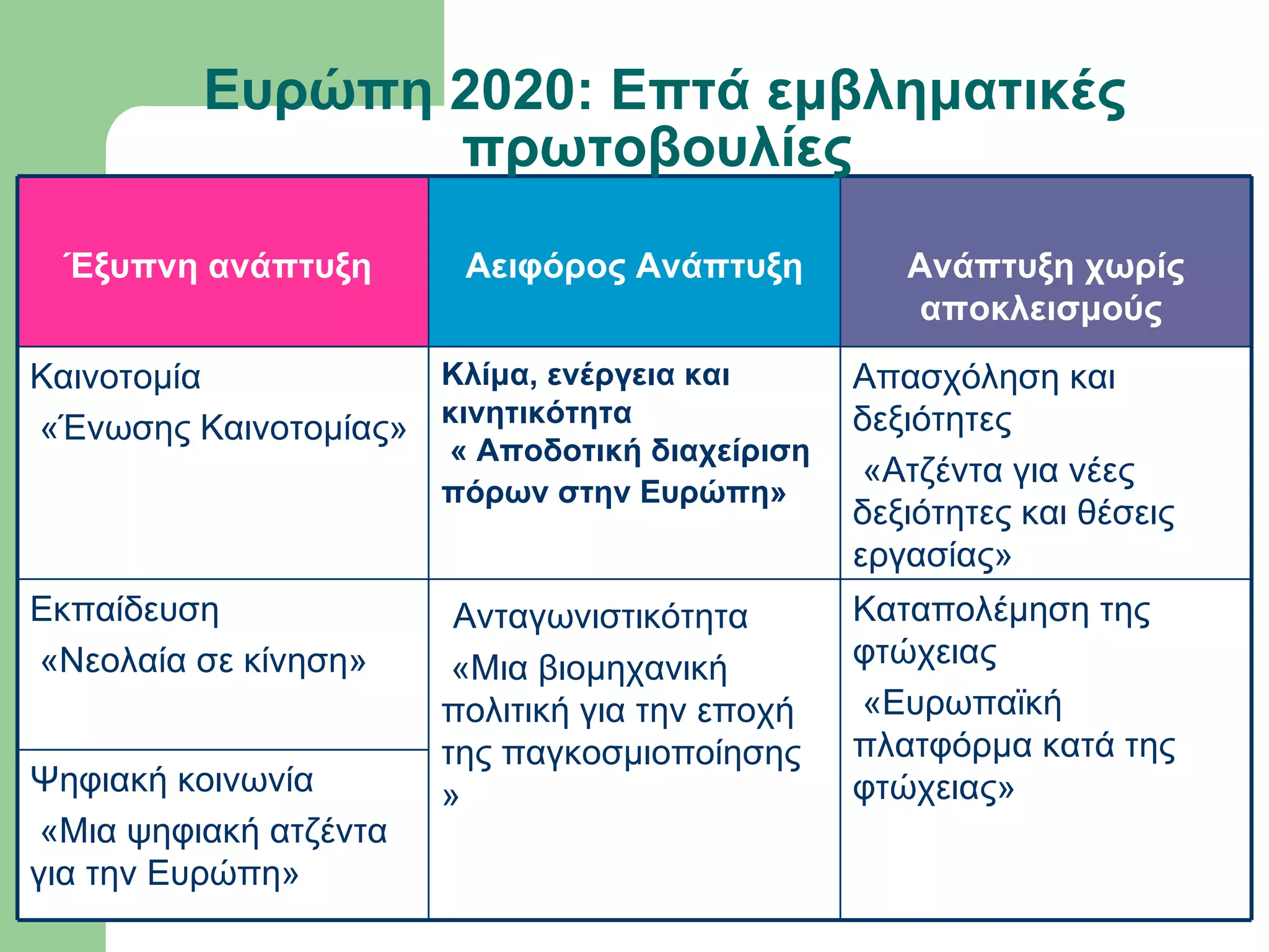 Ευρώπη 2020: Επτά εμβληματικές πρωτοβουλίες  Ψηφιακή κοινωνία    «Μια ψηφιακή ατζέντα για την Ευρώπη» Καταπολέμηση της φτώχειας    «Ευρωπαϊκή πλατφόρμα κατά της φτώχειας»    Ανταγωνιστικότητα    «Μια βιομηχανική πολιτική για την εποχή της παγκοσμιοποίησης »   Εκπαίδευση    «Νεολαία σε κίνηση»  Απασχόληση και δεξιότητες    «Ατζέντα για νέες δεξιότητες και θέσεις εργασίας»  Κλίμα, ενέργεια   και  κινητικότητα    « Αποδοτική διαχείριση πόρων στην Ευρώπη»   Καινοτομία    «Ένωσης Καινοτομίας»  A νάπτυξη   χωρίς αποκλεισμούς    Αειφόρος Ανάπτυξη    Έξυπνη ανάπτυξη   